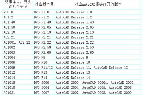 AutoCAD查看文件dwg版本格式的方法